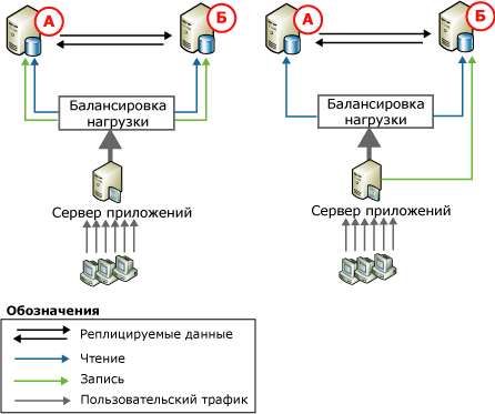 Одноранговая репликация с двумя узлами