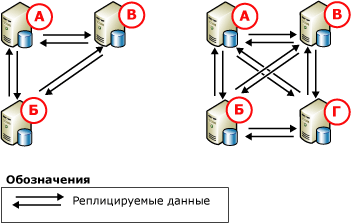 Одноранговая репликация с тремя и четырьмя узлами