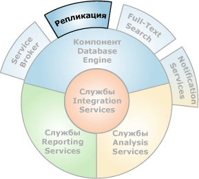 Компоненты, взаимодействующие с компонентом Replication