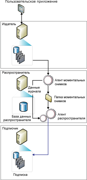 Компоненты репликации моментальных снимков и потоки данных