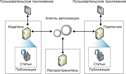 Компоненты репликации и потоки данных