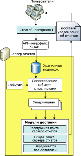 Архитектура модуля доставки служб Reporting Services