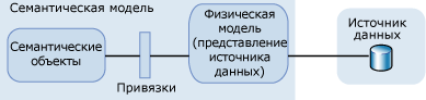 Наглядное представление семантической модели