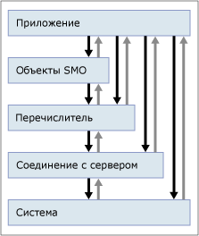 Диаграмма, показывающая уровни, из которых могут поступать исключения