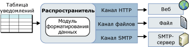 Форматирование уведомлений и архитектура доставки