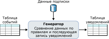 Основы архитектуры обработки подписок