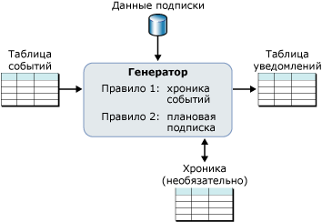 Обработка подписок с хрониками