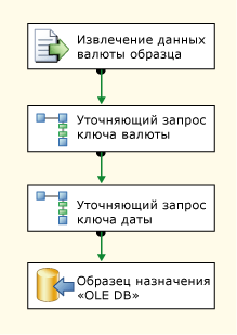 Поток данных в пакете