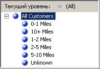 Иерархия атрибута Commute Distance