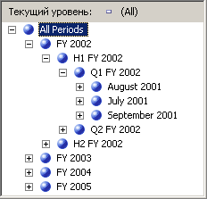 Измененная иерархия пользователей в хронологическом порядке