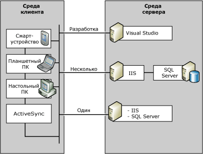 Среда SQL Server Compact Edition