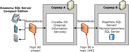 Топология с двумя серверами