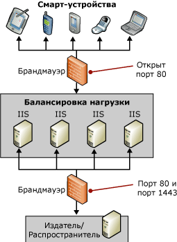 Топология уровня предприятия