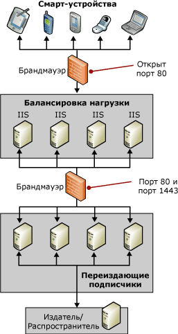 Топология уровня предприятия (балансировка нагрузки)