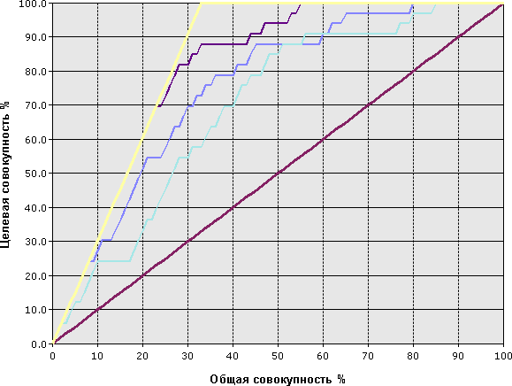 Диаграмма точности предсказаний целевой и общей совокупностей
