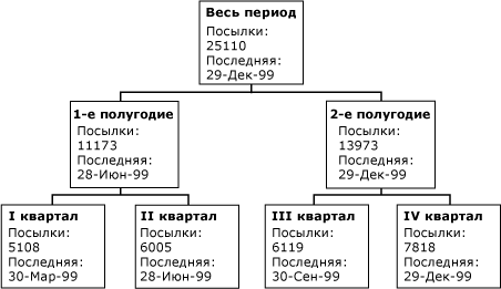 Диаграмма мер, упорядоченных по измерению времени