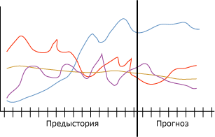 Пример временного ряда