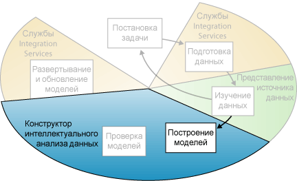 Четвертый этап интеллектуального анализа данных: построение моделей интеллектуального анализа данных