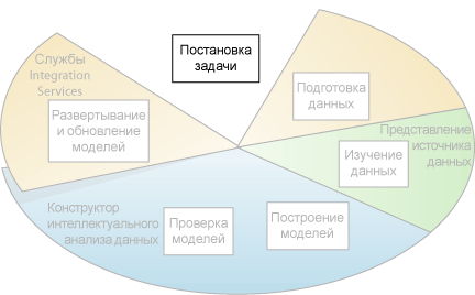 Первый этап интеллектуального анализа данных: определение проблемы