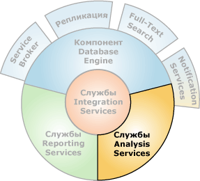 Компоненты, взаимодействующие со службами Analysis Services