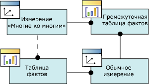 Логическая схема или связь измерений типа «многие ко многим»