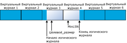 Файл журнала с шестью виртуальными файлами журнала перед сжатием