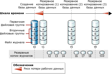 Последовательность полных резервных копий базы данных и резервных копий журналов