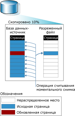 Операция копирования при записи