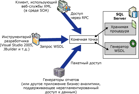 Как работают собственные веб-службы с поддержкой XML