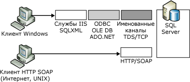 Сравнение SQLXML с собственными веб-службами с поддержкой XML