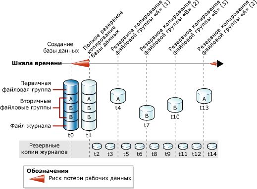 Стратегия, объединяющая резервное копирование баз данных, файлов и журналов