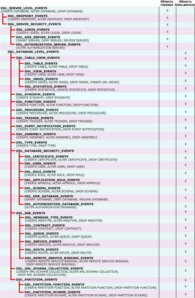 Группы событий DDL для использования с триггерами DDL 