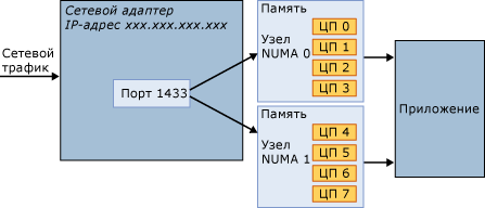 Соединение использует любой узел NUMA.