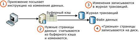 Запись измененной страницы данных.