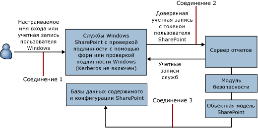 Диаграмма для доверенного соединения