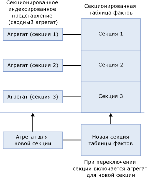 Переключение индексированных представлений, выровненных по секциям