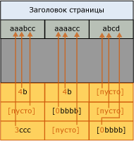 Страница после префиксного сжатия