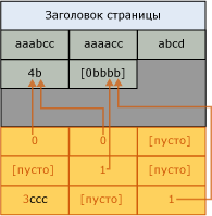 Страница после словарного сжатия