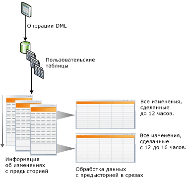 Принципиальная схема системы отслеживания измененных данных