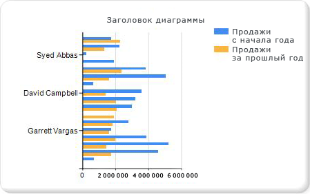 Учебник. Добавление линейчатой диаграммы, шаг 1