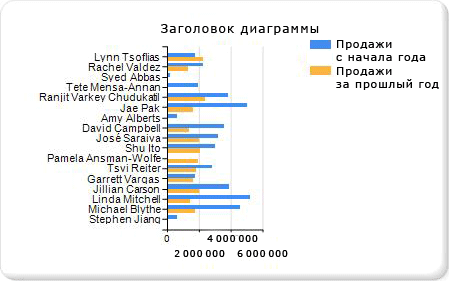 Учебник. Добавление линейчатой диаграммы, шаг 2