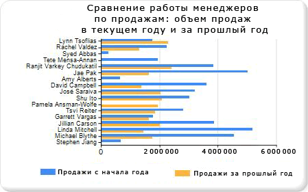 Учебник. Добавление линейчатой диаграммы, шаг 4