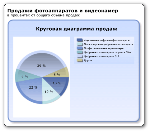 Круговая диаграмма с вогнутым эффектом рисования