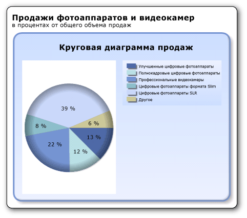 Круговая диаграмма с эффектом размытых краев