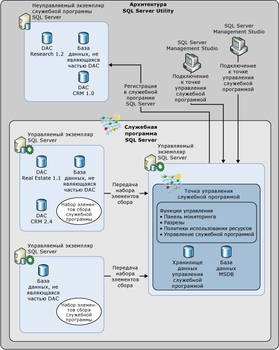 Архитектура служебных программ SQL Server