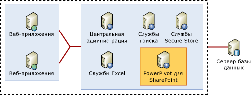 Топология фермы SharePoint с PowerPivot