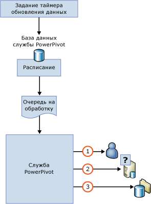 Диаграмма последовательности обновления данных