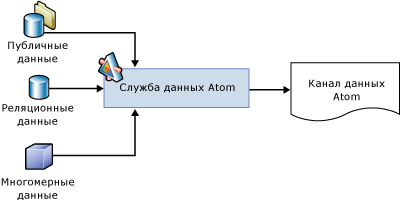 Компоненты и процессы в потоке данных в режиме реального времени