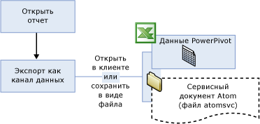 Удаление или сохранение сервисного документа службы данных