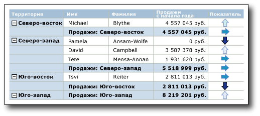 Отчет с индикаторами в виде стрелок различных оттенков синего